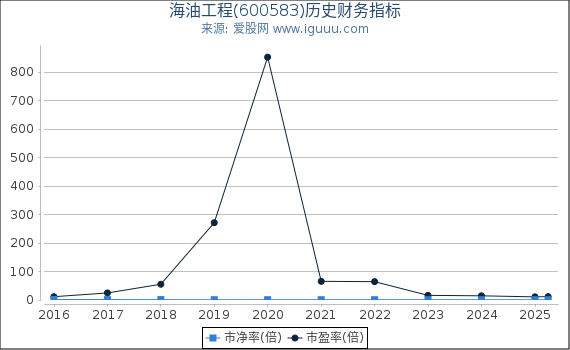 海油工程(600583)股东权益比率、固定资产比率等历史财务指标图