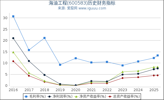 海油工程(600583)股东权益比率、固定资产比率等历史财务指标图