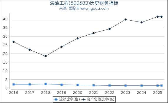 海油工程(600583)股东权益比率、固定资产比率等历史财务指标图