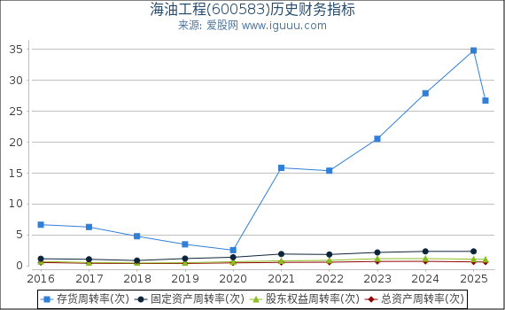海油工程(600583)股东权益比率、固定资产比率等历史财务指标图