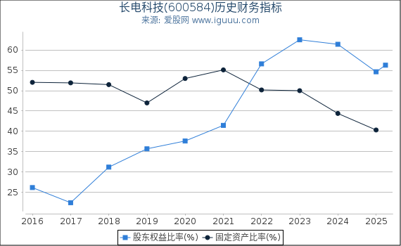 长电科技(600584)股东权益比率、固定资产比率等历史财务指标图