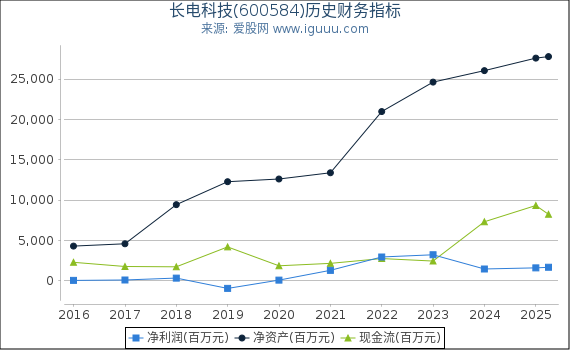 长电科技(600584)股东权益比率、固定资产比率等历史财务指标图
