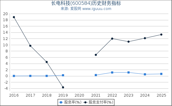 长电科技(600584)股东权益比率、固定资产比率等历史财务指标图