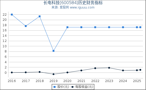 长电科技(600584)股东权益比率、固定资产比率等历史财务指标图