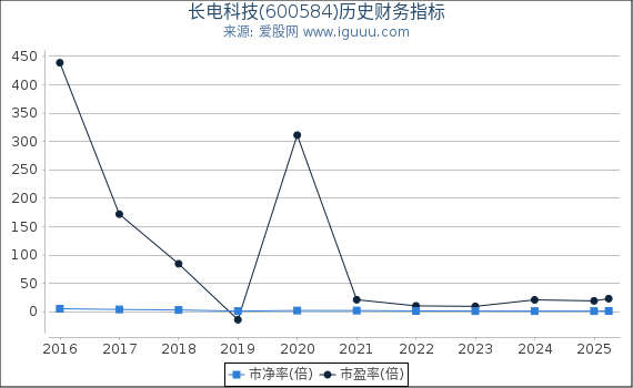 长电科技(600584)股东权益比率、固定资产比率等历史财务指标图