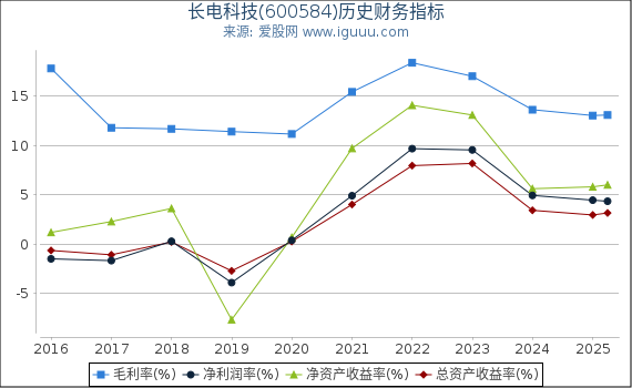 长电科技(600584)股东权益比率、固定资产比率等历史财务指标图