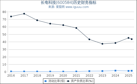 长电科技(600584)股东权益比率、固定资产比率等历史财务指标图