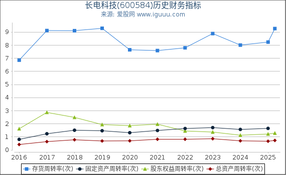 长电科技(600584)股东权益比率、固定资产比率等历史财务指标图
