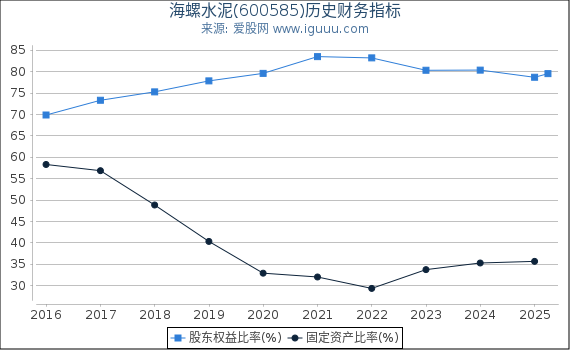 海螺水泥(600585)股东权益比率、固定资产比率等历史财务指标图