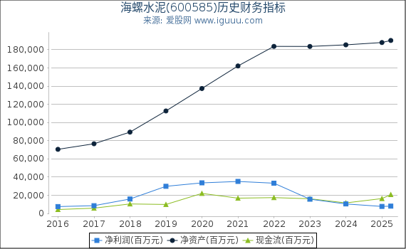 海螺水泥(600585)股东权益比率、固定资产比率等历史财务指标图
