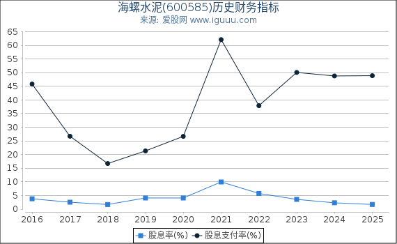 海螺水泥(600585)股东权益比率、固定资产比率等历史财务指标图