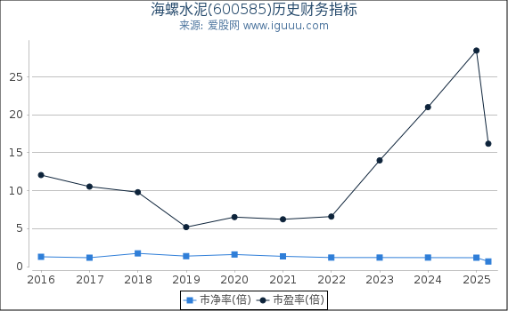 海螺水泥(600585)股东权益比率、固定资产比率等历史财务指标图