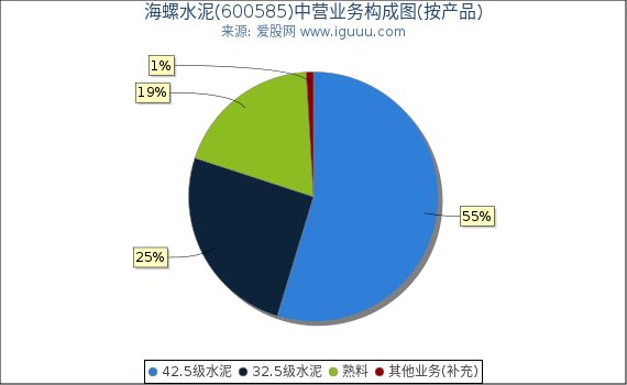 海螺水泥(600585)主营业务构成图（按产品）