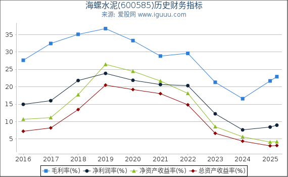 海螺水泥(600585)股东权益比率、固定资产比率等历史财务指标图