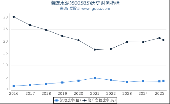 海螺水泥(600585)股东权益比率、固定资产比率等历史财务指标图