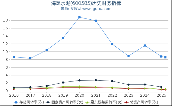 海螺水泥(600585)股东权益比率、固定资产比率等历史财务指标图