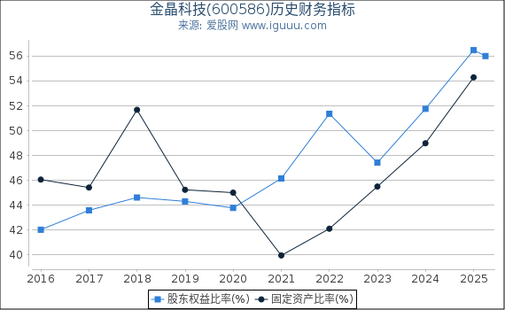 金晶科技(600586)股东权益比率、固定资产比率等历史财务指标图