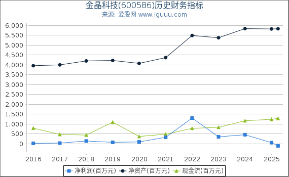 金晶科技(600586)股东权益比率、固定资产比率等历史财务指标图