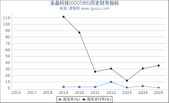 金晶科技(600586)股东权益比率、固定资产比率等历史财务指标图