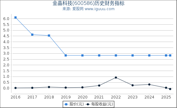 金晶科技(600586)股东权益比率、固定资产比率等历史财务指标图