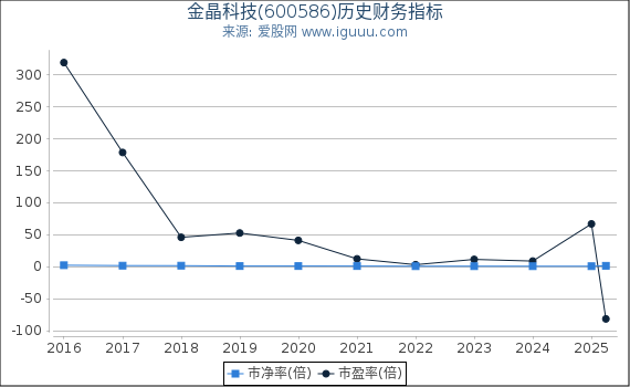 金晶科技(600586)股东权益比率、固定资产比率等历史财务指标图