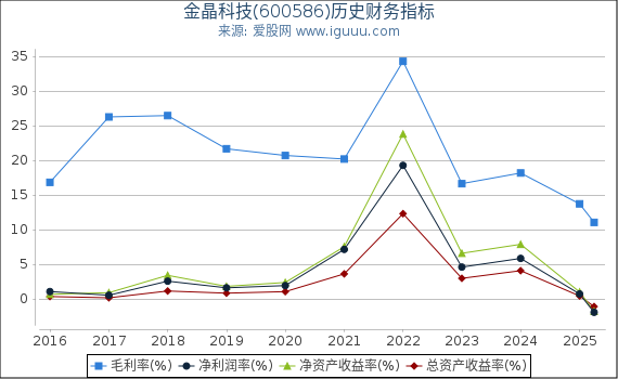 金晶科技(600586)股东权益比率、固定资产比率等历史财务指标图