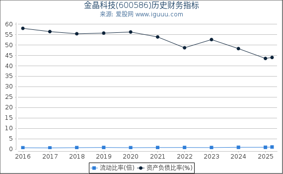 金晶科技(600586)股东权益比率、固定资产比率等历史财务指标图