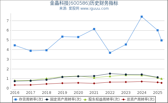 金晶科技(600586)股东权益比率、固定资产比率等历史财务指标图
