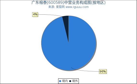 广东榕泰(600589)主营业务构成图（按地区）