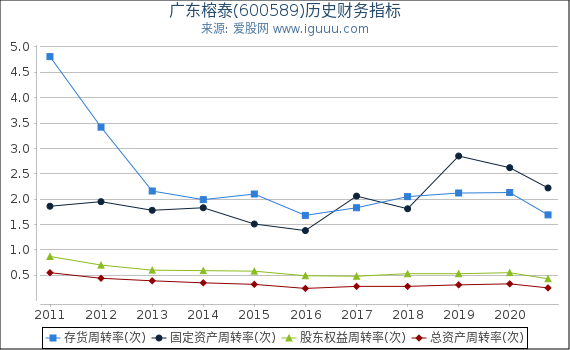 广东榕泰(600589)股东权益比率、固定资产比率等历史财务指标图