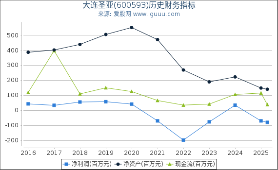 大连圣亚(600593)股东权益比率、固定资产比率等历史财务指标图