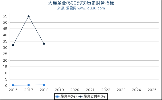 大连圣亚(600593)股东权益比率、固定资产比率等历史财务指标图