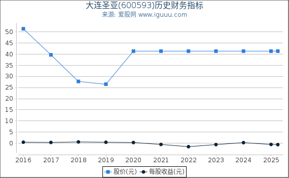 大连圣亚(600593)股东权益比率、固定资产比率等历史财务指标图