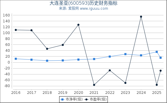 大连圣亚(600593)股东权益比率、固定资产比率等历史财务指标图