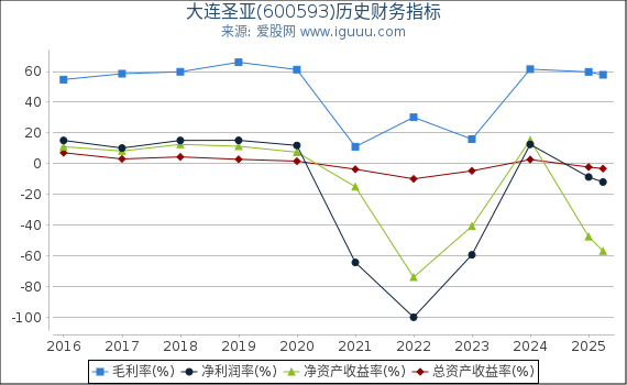 大连圣亚(600593)股东权益比率、固定资产比率等历史财务指标图