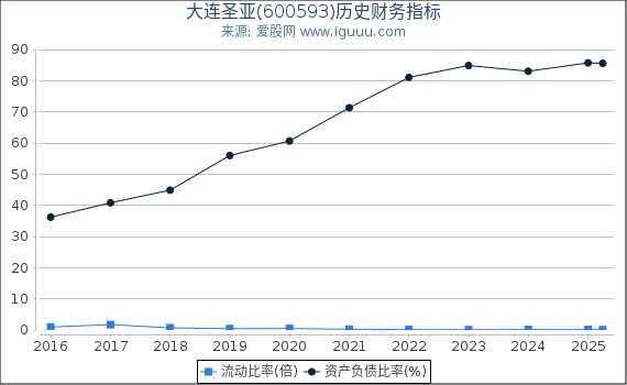 大连圣亚(600593)股东权益比率、固定资产比率等历史财务指标图