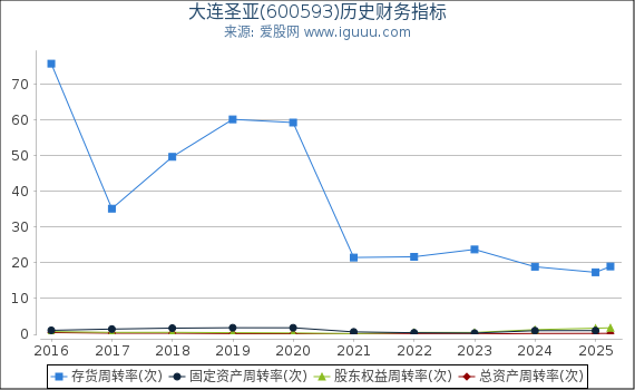 大连圣亚(600593)股东权益比率、固定资产比率等历史财务指标图