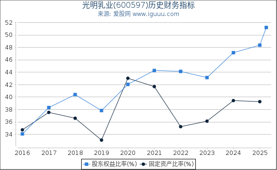 光明乳业(600597)股东权益比率、固定资产比率等历史财务指标图