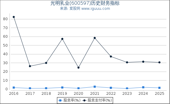光明乳业(600597)股东权益比率、固定资产比率等历史财务指标图