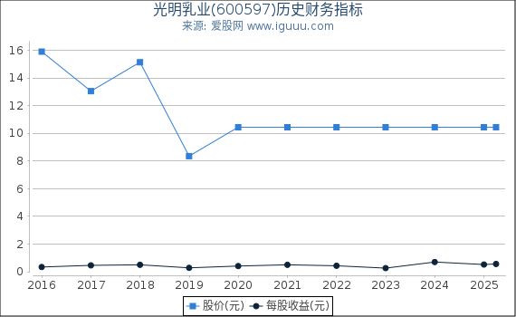 光明乳业(600597)股东权益比率、固定资产比率等历史财务指标图