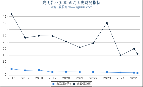 光明乳业(600597)股东权益比率、固定资产比率等历史财务指标图