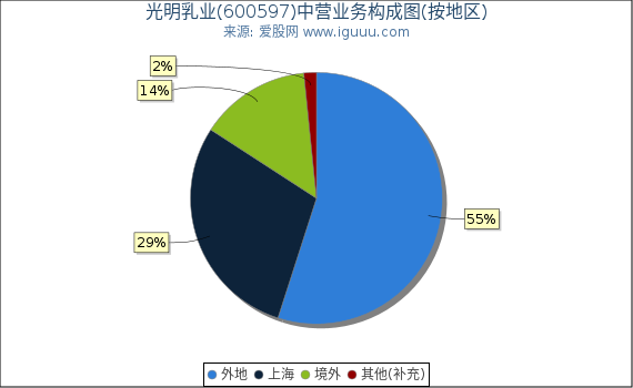 光明乳业(600597)主营业务构成图（按地区）