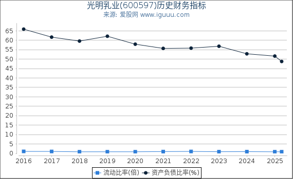 光明乳业(600597)股东权益比率、固定资产比率等历史财务指标图