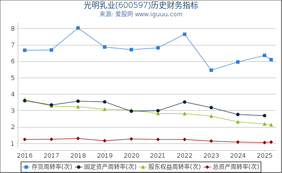 光明乳业(600597)股东权益比率、固定资产比率等历史财务指标图