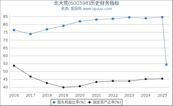 北大荒(600598)股东权益比率、固定资产比率等历史财务指标图