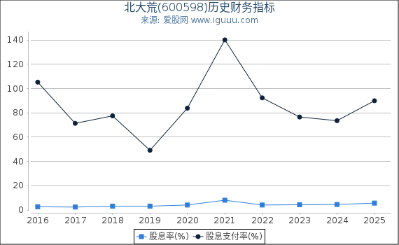 北大荒(600598)股东权益比率、固定资产比率等历史财务指标图