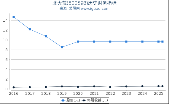 北大荒(600598)股东权益比率、固定资产比率等历史财务指标图