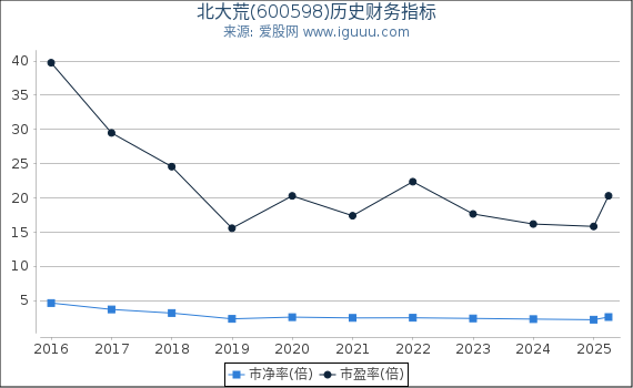 北大荒(600598)股东权益比率、固定资产比率等历史财务指标图