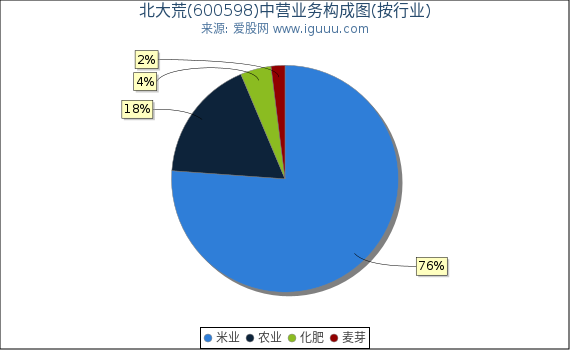 北大荒(600598)主营业务构成图（按行业）