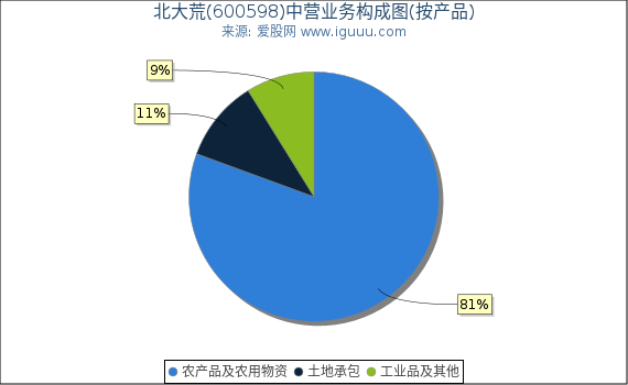 北大荒(600598)主营业务构成图（按产品）